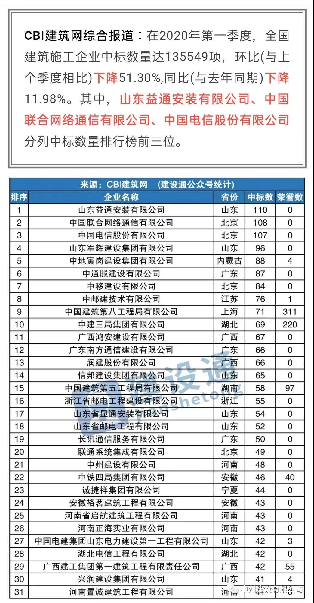 中州建設(shè)有限公司進(jìn)入全國(guó)建筑施工企業(yè)中標(biāo)100強(qiáng)，位居全國(guó)第21名，河南第1名