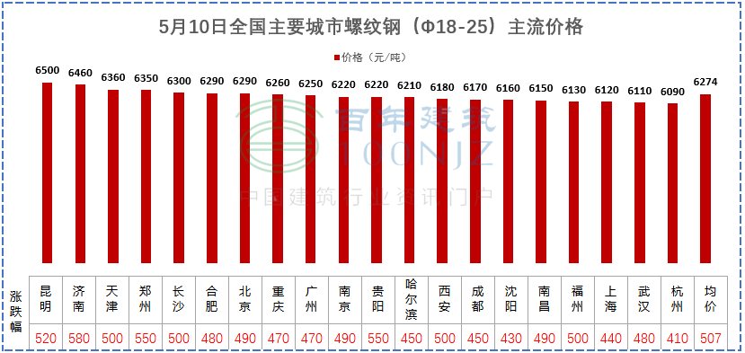 建材價格猛漲！施工單位風險全擔？多省市明確：應當調整價差，補簽協(xié)議！