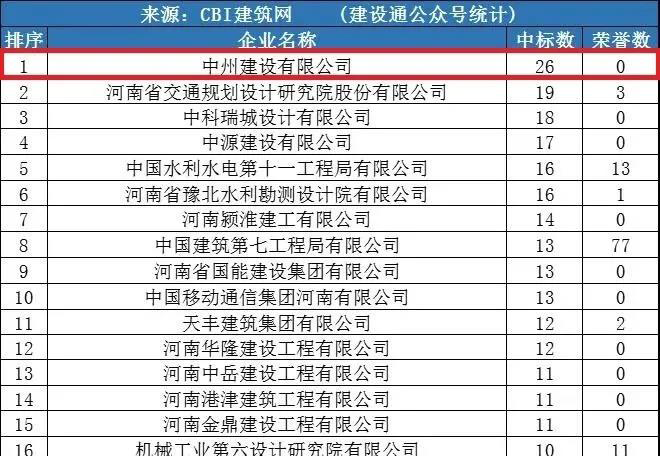 中州建設(shè)公司同時進入“全國1月建企100強”和“河南1月建企中標100強”，位居全國第75名，河南第一名！